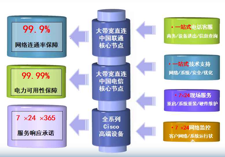 洛浦机房网络